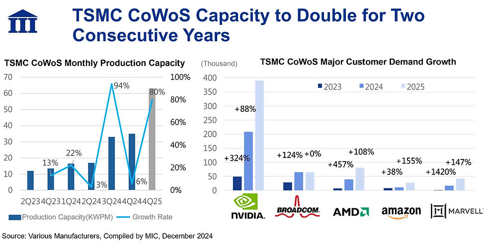 TSMC's CoWoS capacity expansion plans and forecasts