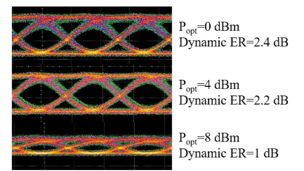 Eye diagrams captured at 64 Gbps with varied optical power