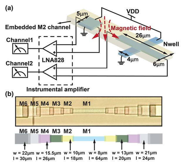 Hall sensor implemented using N-well resistors