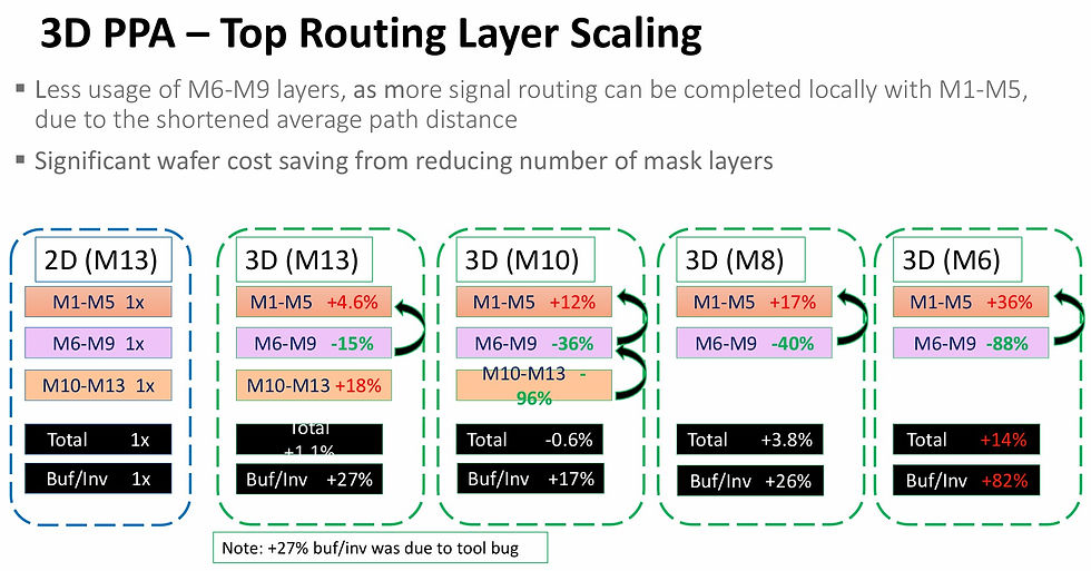 Relationship between design area scaling