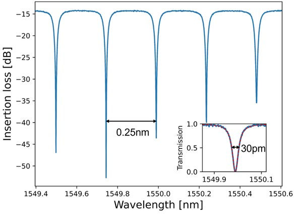 Transmission spectrum of a single ring resonator in a hexagonal cell