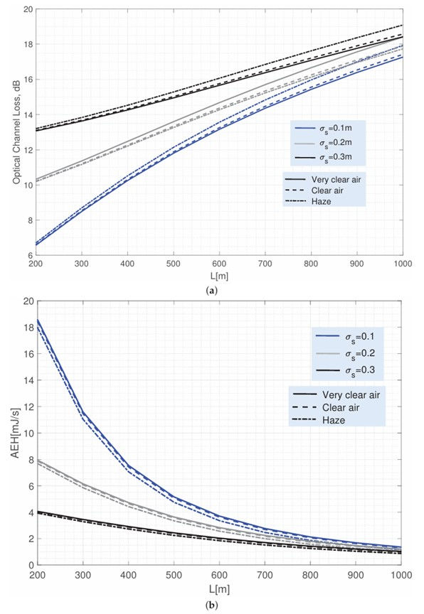 relationship between link length and system performance