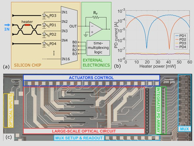 (a) Schematic of a multiplexer linked to multiple photodiodes. (b) Graph showing sensor current variation with changes in heater thermal power. (c) Microscope image of the photonic chip.