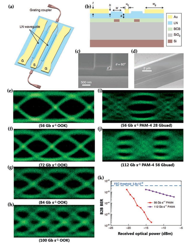 eye diagrams demonstrating the high-speed performance