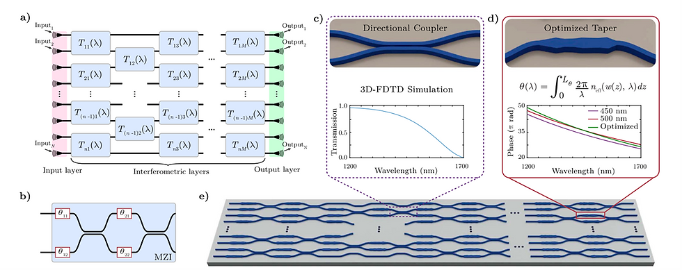 Deep photonic network architecture and components