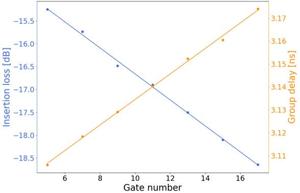 Insertion loss and group delay versus number of gates in the configured delay lines