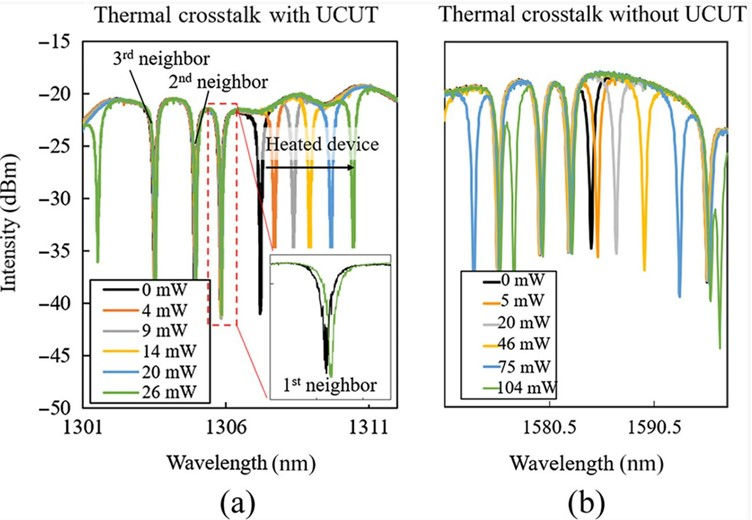 Thermal crosstalk measurement with UCUT