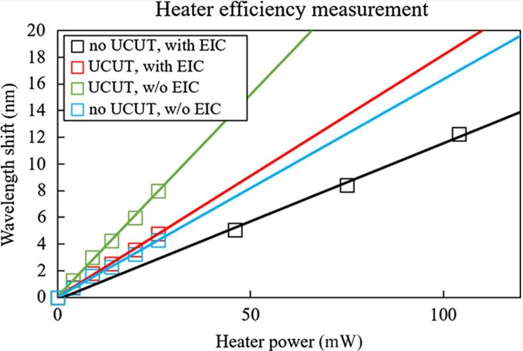 Measurement of the ring modulator heater efficiency
