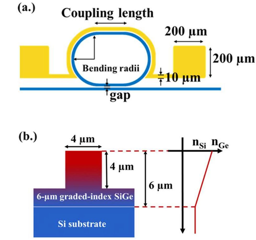 Fig. 1. (a) Diagram of the integrated racetrack resonator detailing design parameters and adjacent metal heater. (b) Cross-sectional view of the optical waveguide, illustrating the refractive index profile vertically.