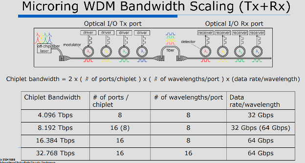Micro-ring WDM bandwidth scaling (Tx+Rx)