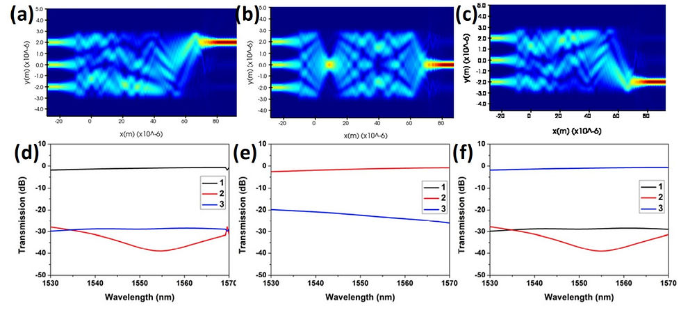 FDTD simulation results of the 3 × 3 MMI switch with different phase shifts