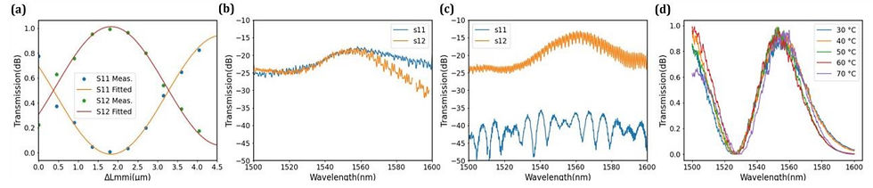 The transmission spectra for the MMWBS