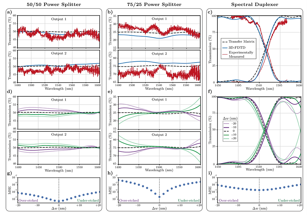 Experimental measurements and fabrication tolerance analysis of deep photonic networks