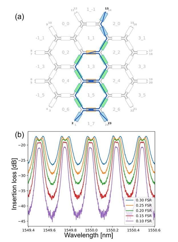 Two coupled ring resonator filter configuration