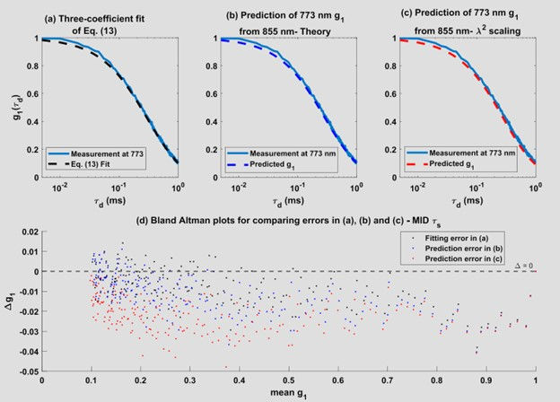 Same as Figure 8 but for mid τs of 330 ps.