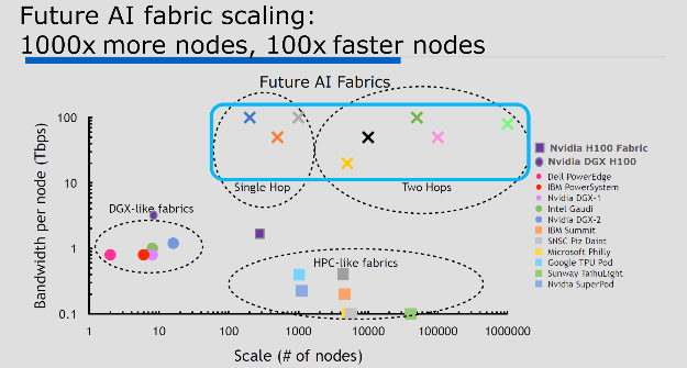 Future AI fabric scaling: 1000x more nodes, 100x faster nodes