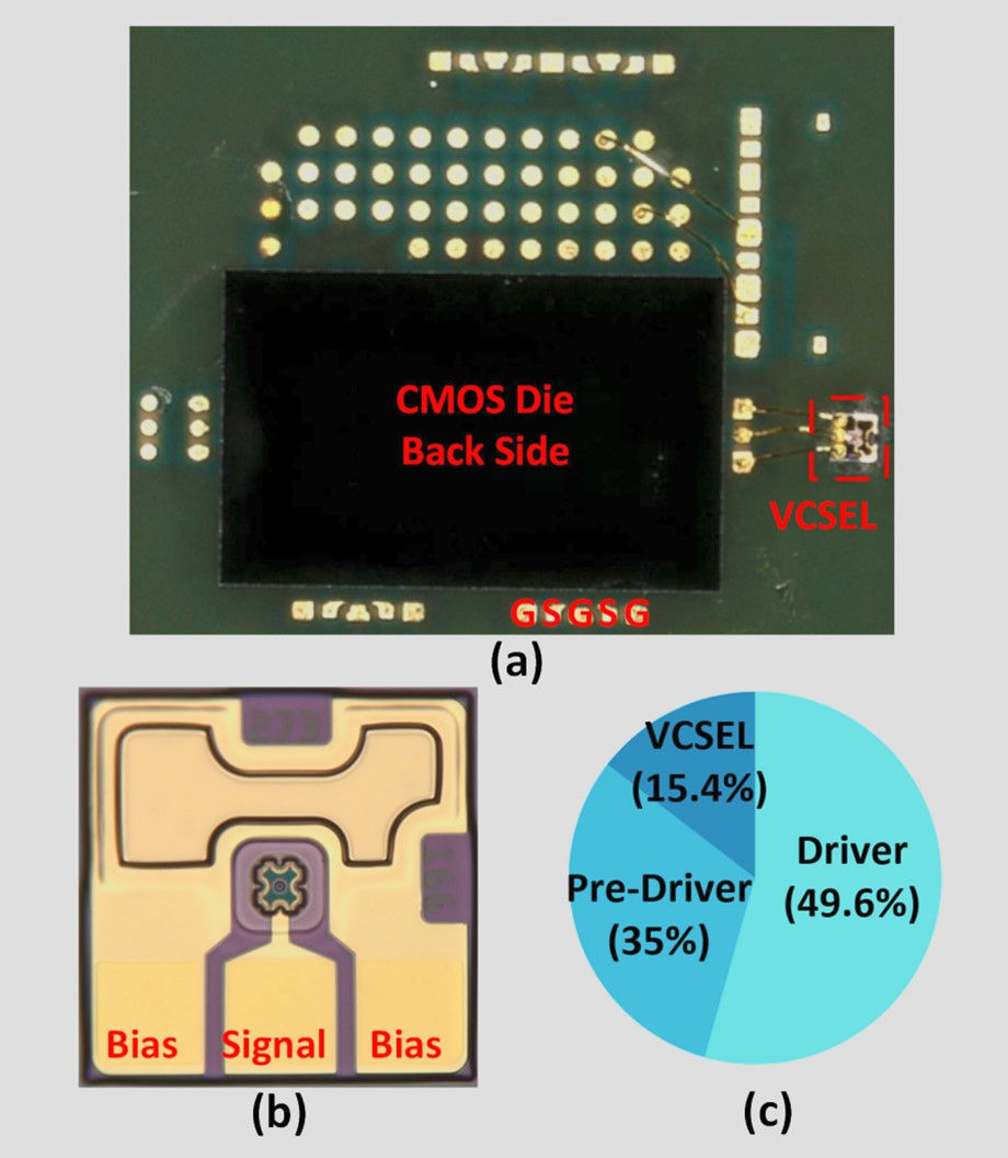 (a) Assembled package. (b) VCSEL die micrograph. (c) Power breakdown pi-chart.