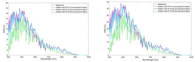 shows the Photon Detection Probability (PDP) of reference and patterned SPADs at excess voltages of 0.6 V (left) and 1.5 V (right).