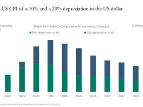Dollar and inflation