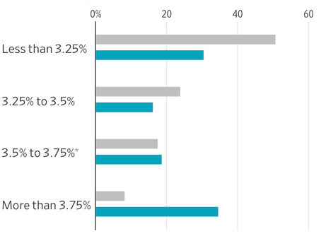Are rates going down?