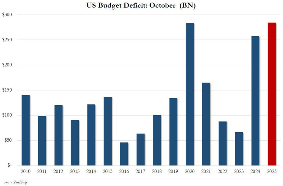 Deficit Analysis Deficit breakdown
