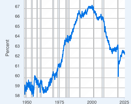Participation rate