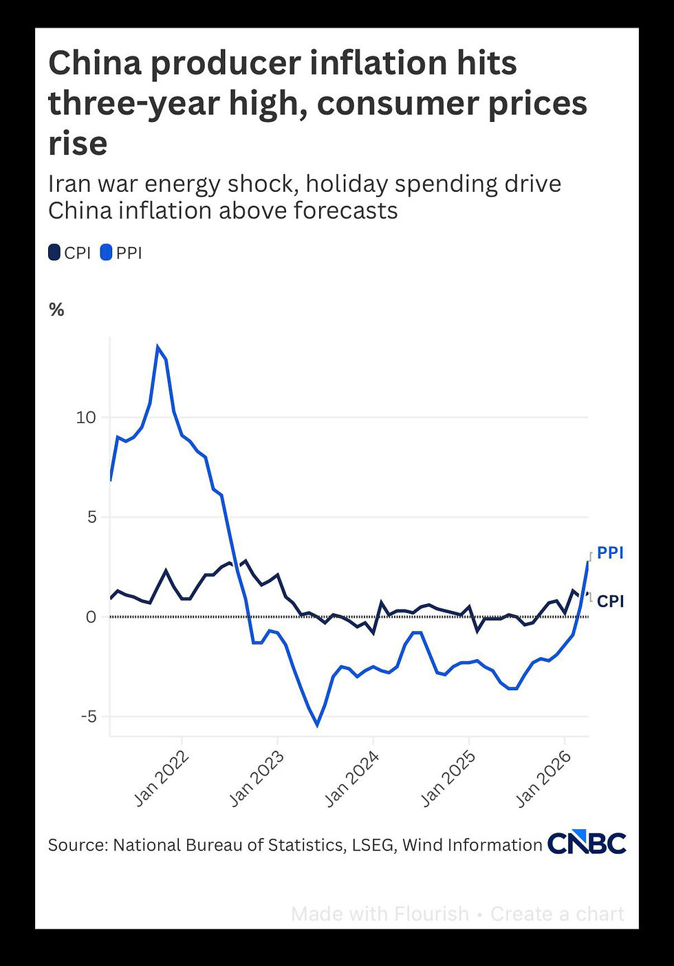 Inflation week