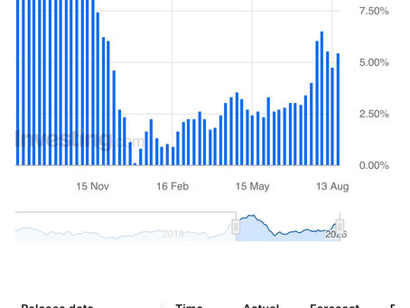 Inflation is trending up