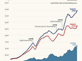 China trade surplus