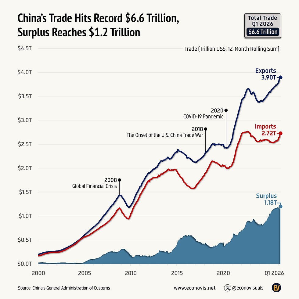China trade surplus