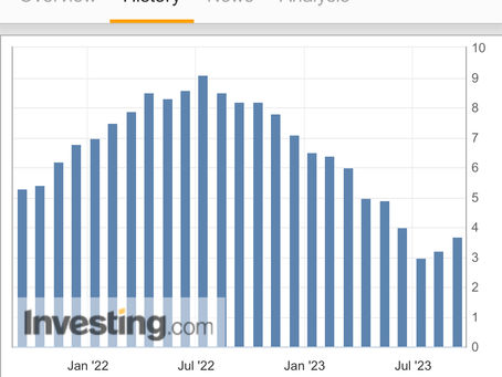 Is inflation trending up?