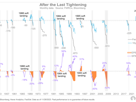 Market behavior post tightening