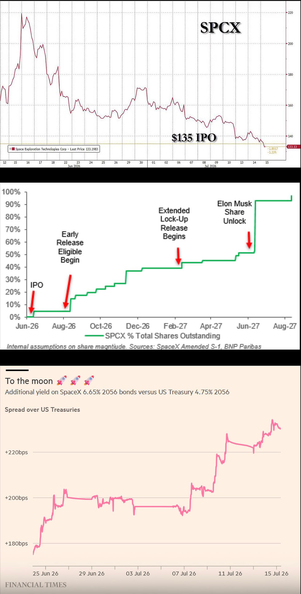SpaceX Post IPO scorecard