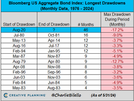 Bond bear market