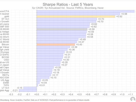 The new Sharpe regime