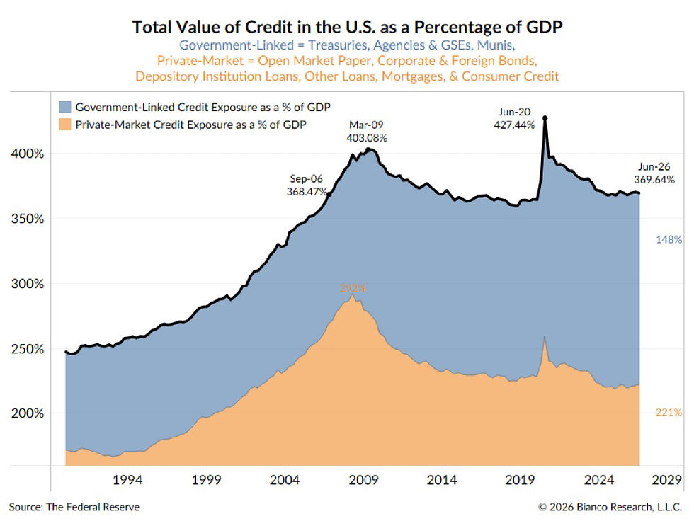 Debt levels and composition