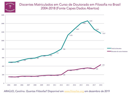 Doutorandos(as) em Filosofia no Brasil 2004-2018