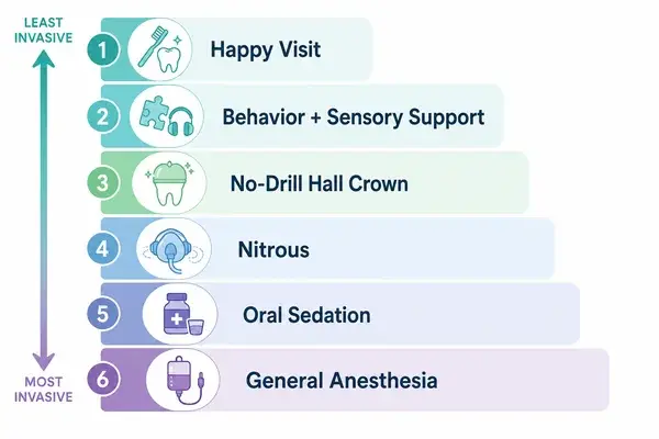 Ladder of dental options from Happy Visit to general anesthesia for special needs kids