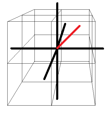 A vector in a three-dimensional space.