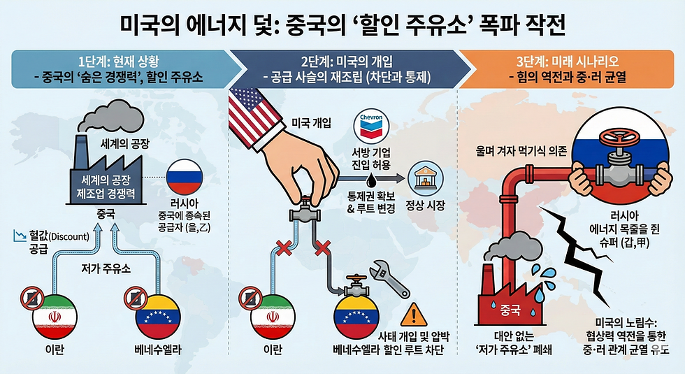 <중국 원유 수급>