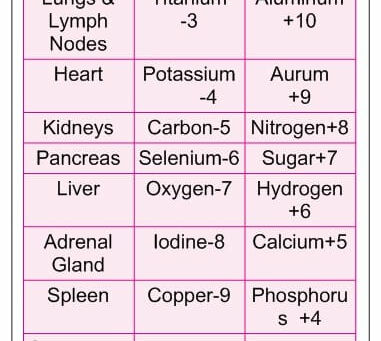 List of things you may be taking & what they are on the Grove Body Part Chart…( will be u