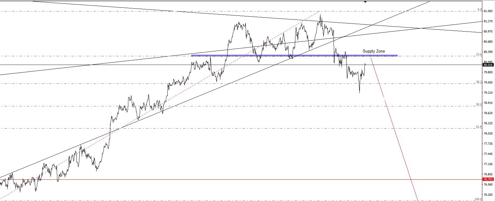 Nzdjpy Chart