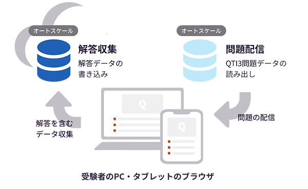 問題配信システムからQTI3問題データが読み出しされ問題を配信、受験者はPC・タブレットのブラウザで受験、解答を含むデータ収集を行い、解答収集システムで解答データが書き込まれる