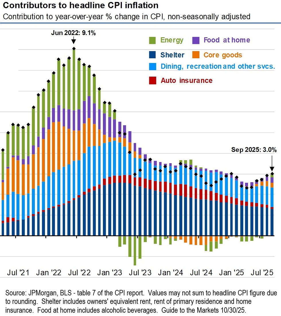 Stacked bar chart of CPI inflation contributors from Jul '21 to Jul '25, peaks at 9.1% in Jun '22, declines to 3.0% by Sep '25. Color-coded categories.