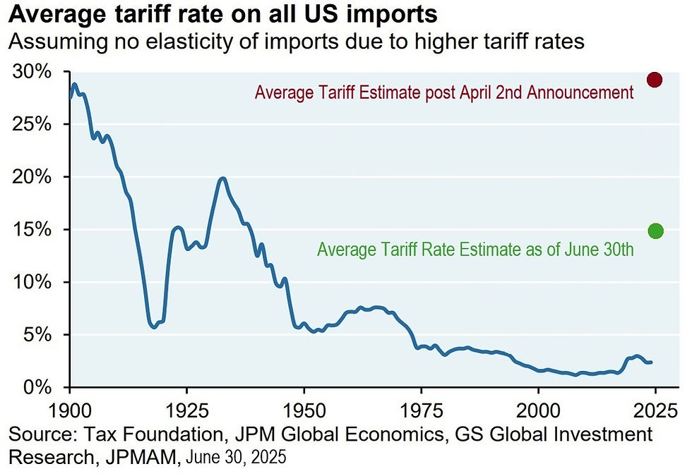 Line graph showing average US import tariff rates from 1900-2025, peaking near 30% in 1930, with a low around 5% in 2025.