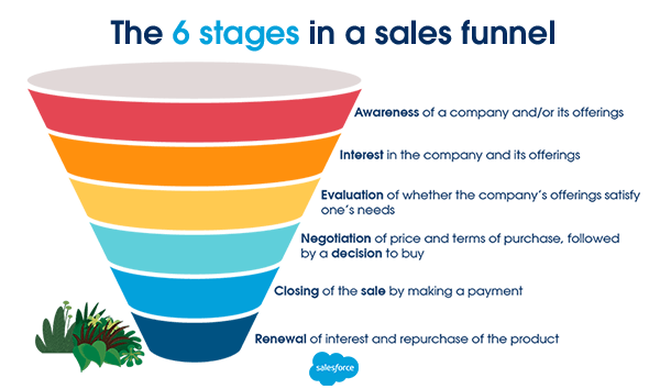 What is a Sales Funnel and How to Build an Effective Funnel