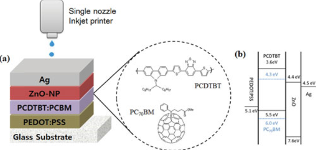 Nanowerk "Complete solar cells printed by inkjet"
