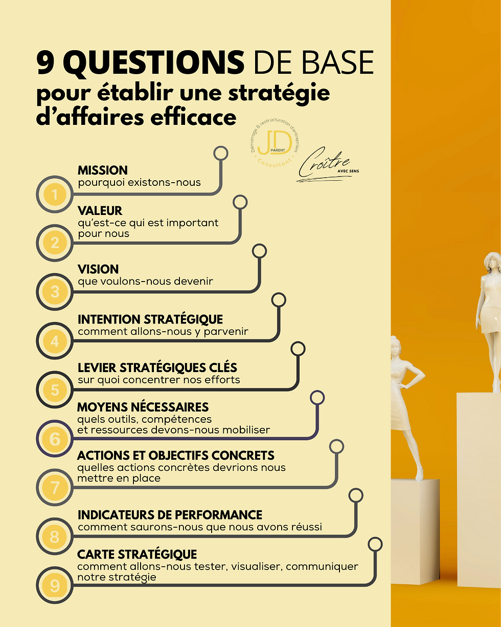 9 questions de base pour établir une stratégie d’affaires efficace : mission, valeur, vision, intention stratégique, leviers stratégiques clés, moyens nécessaires, actions et objectifs concrets, indicateurs de performance, carte stratégique.