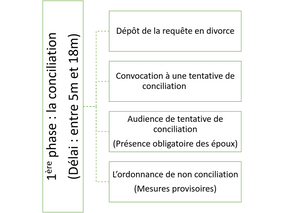 Divorce : les étapes du divorce contentieux