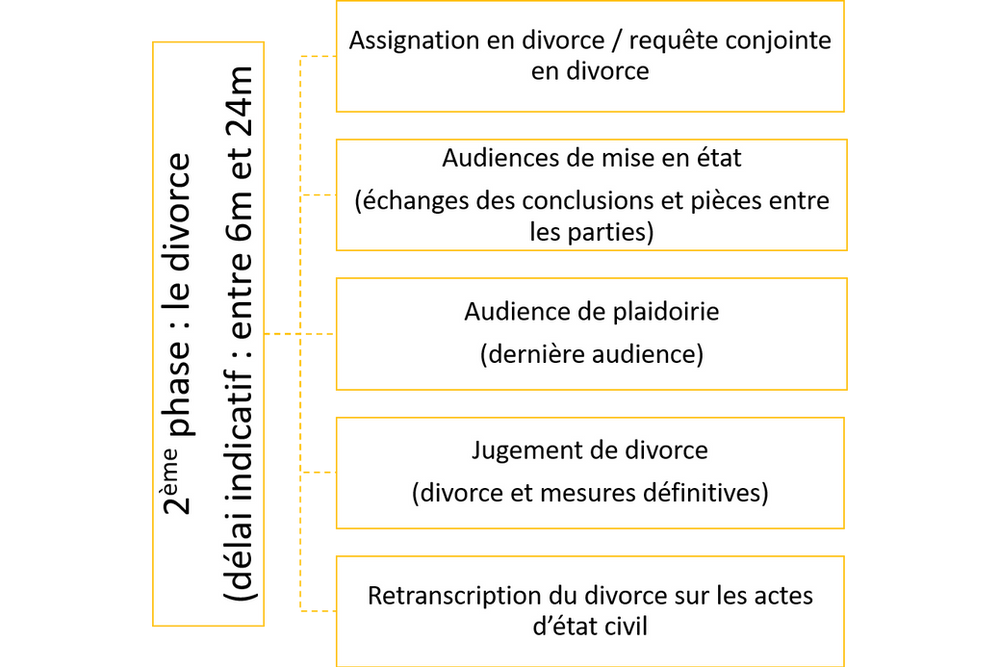 Divorce : les étapes de la procédure de divorce contentieux